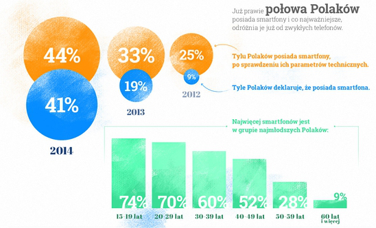 Smartfony_u_polakow